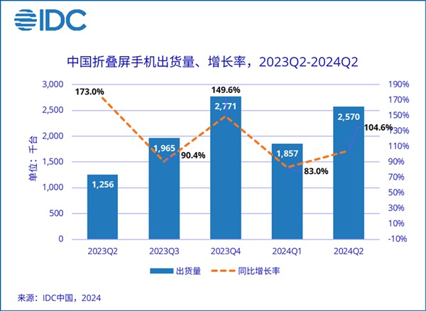 中国折叠屏手机市场最新市占率排名：华为领跑，vivo与荣耀紧追不舍