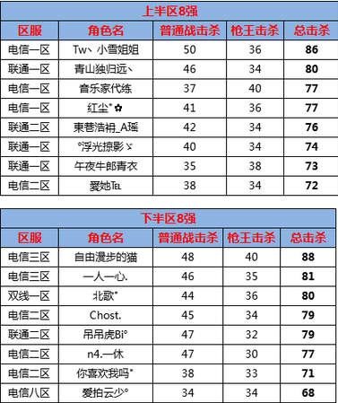 生死狙击第8届王者争霸赛季后赛16强名单诞生