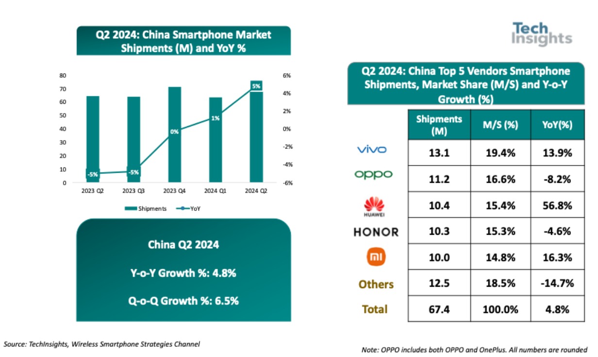 2024Q2中国智能手机出货量增5%，vivo居榜首