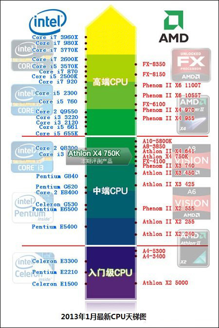 2013最新CPU天梯图全解析