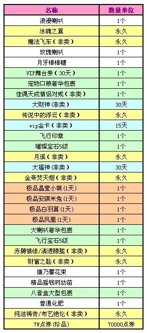 qq炫舞8月9日八音盒宝物内容介绍