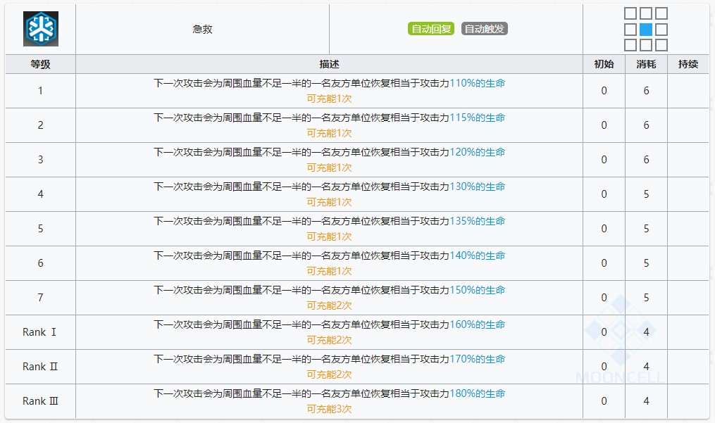 明日方舟塞雷娅技能提升与专精消耗一览