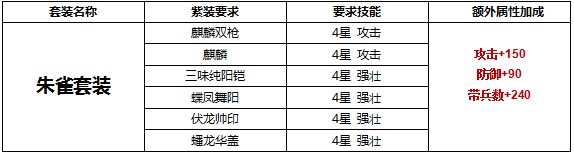 攻城掠地朱雀图纸怎样获取朱雀套装合成数据