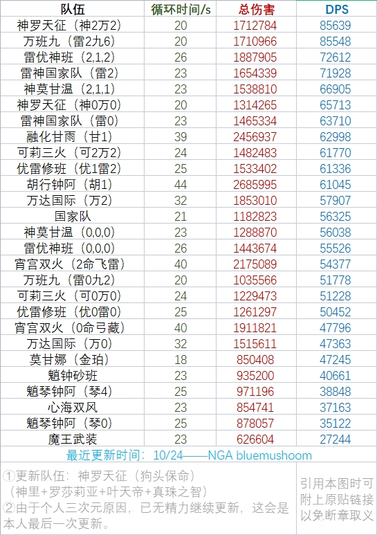 原神神罗天征是什么队原神神罗天征起飞阵容