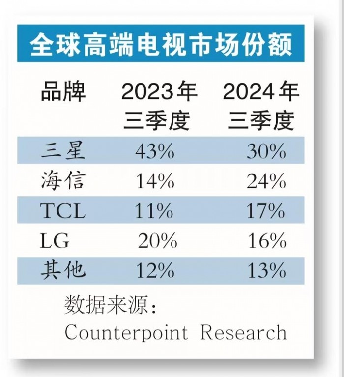 中国品牌崛起，高端电视市场“两强格局”被重塑